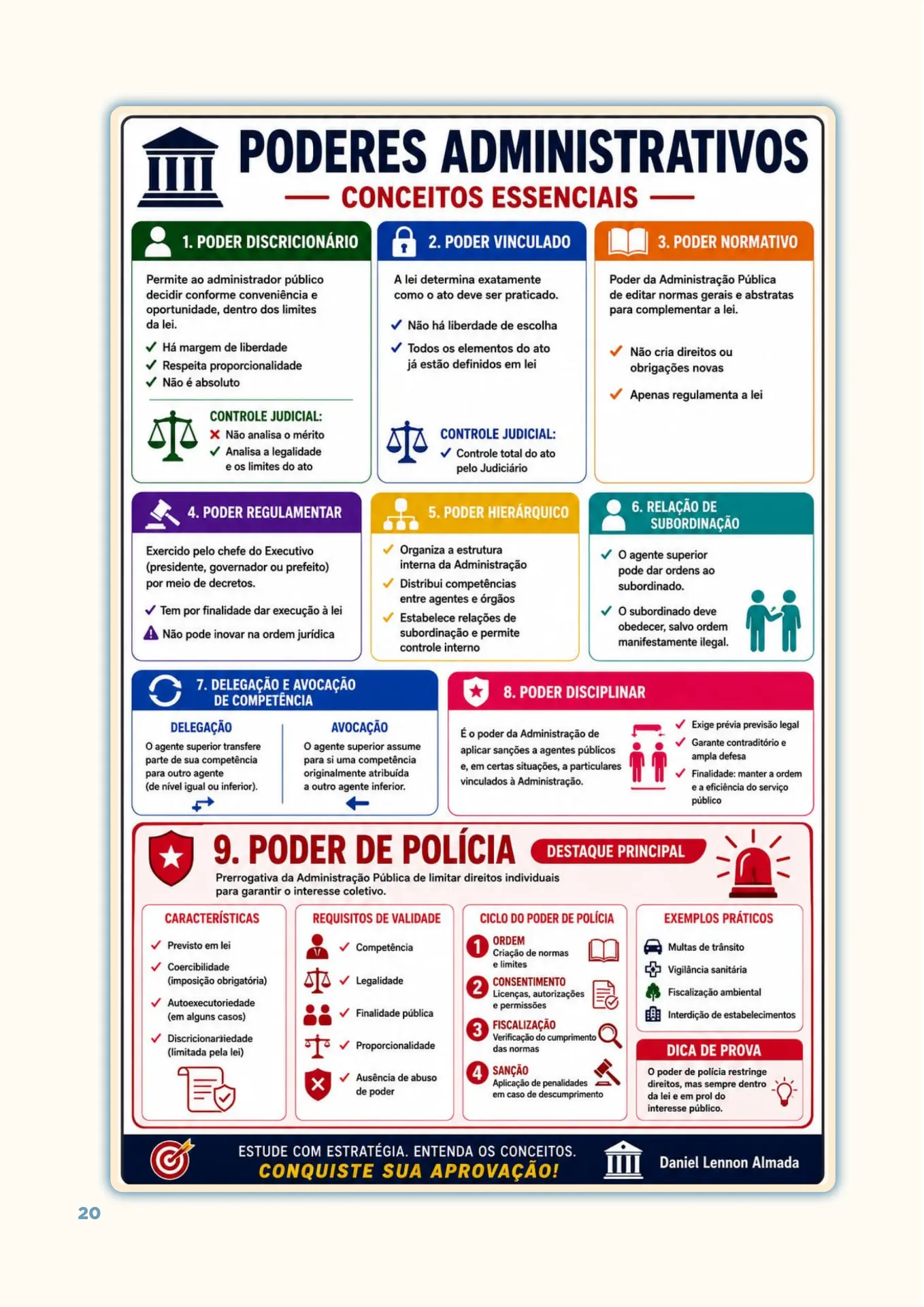Infográfico de Direito Administrativo sobre poderes administrativos
